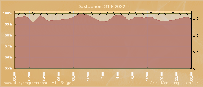 Graf dostupnosti