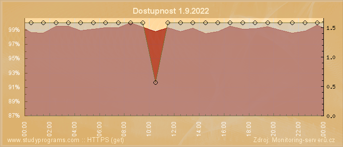 Graf dostupnosti