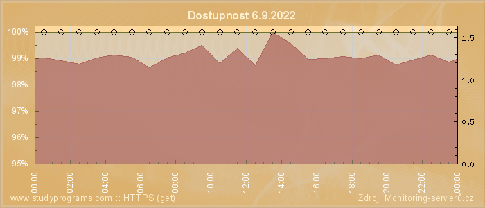 Graf dostupnosti