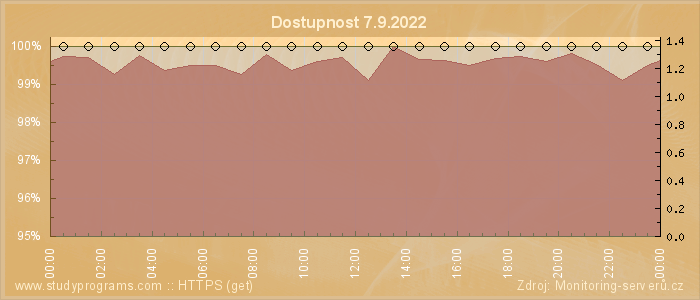 Graf dostupnosti