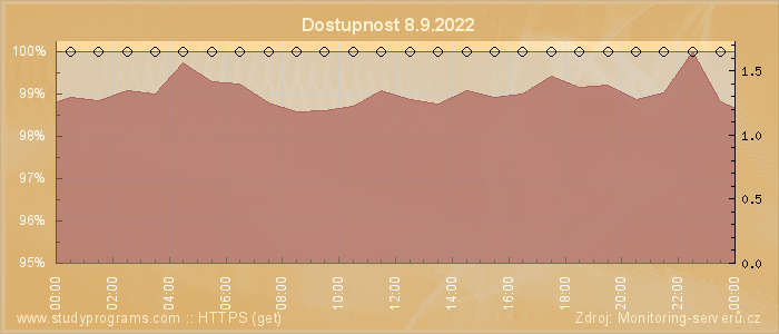 Graf dostupnosti