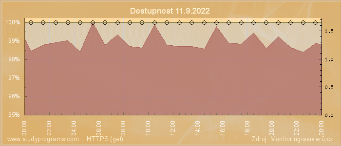 Graf dostupnosti