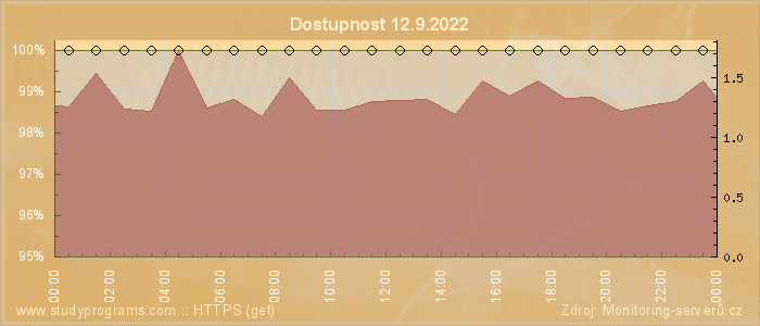 Graf dostupnosti