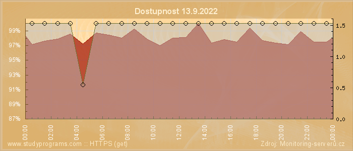 Graf dostupnosti