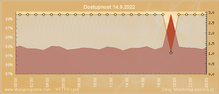 Graf dostupnosti