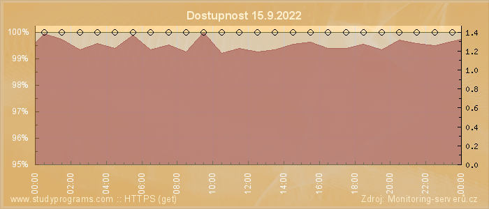 Graf dostupnosti