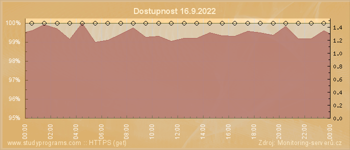 Graf dostupnosti