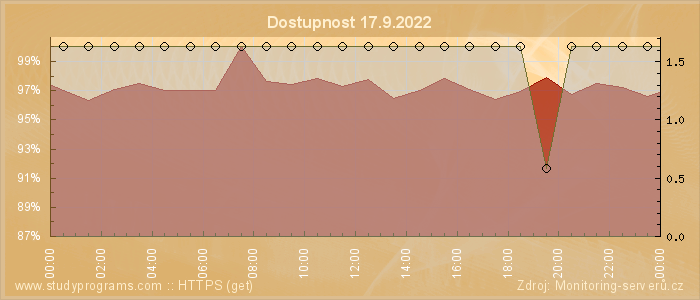 Graf dostupnosti