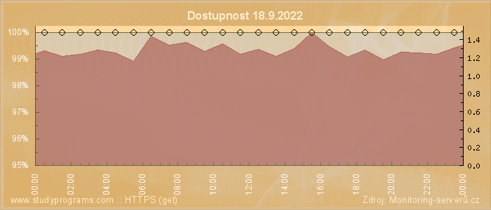 Graf dostupnosti