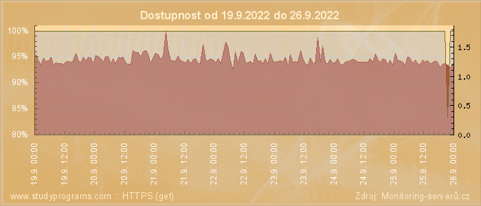 Graf dostupnosti