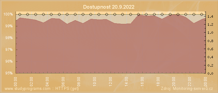 Graf dostupnosti