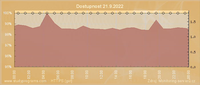 Graf dostupnosti