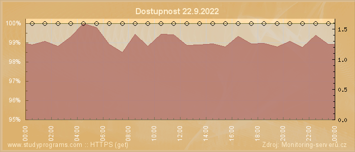 Graf dostupnosti