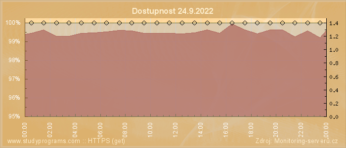 Graf dostupnosti