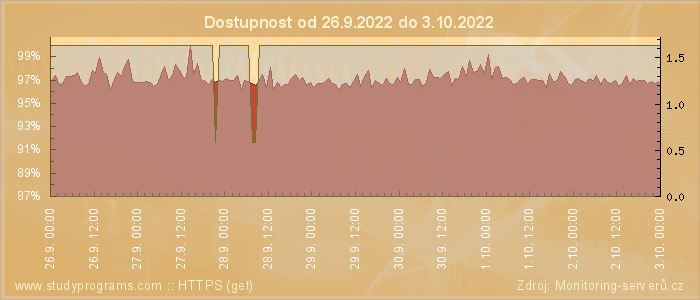 Graf dostupnosti