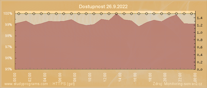 Graf dostupnosti