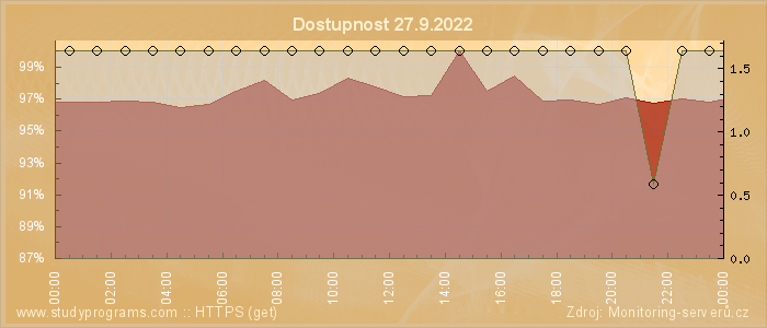 Graf dostupnosti