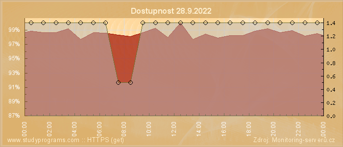 Graf dostupnosti