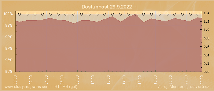 Graf dostupnosti