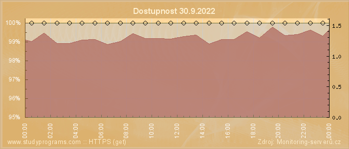 Graf dostupnosti