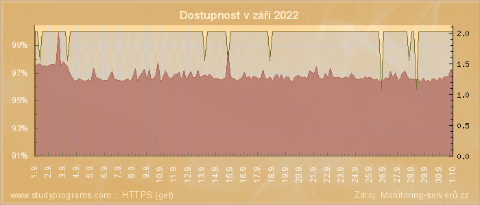 Graf dostupnosti