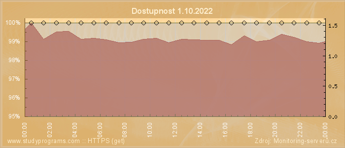 Graf dostupnosti