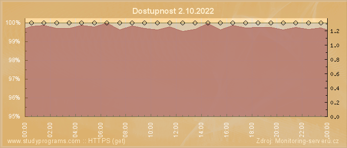 Graf dostupnosti