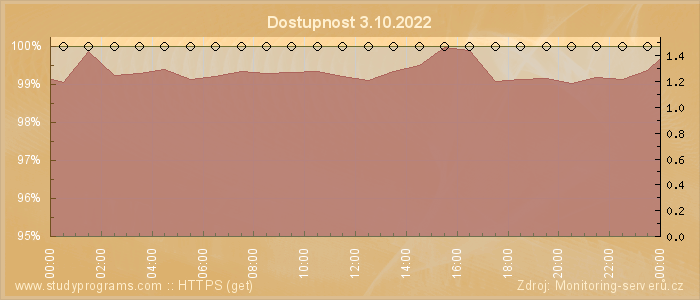 Graf dostupnosti