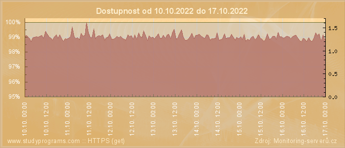 Graf dostupnosti