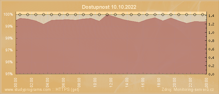 Graf dostupnosti