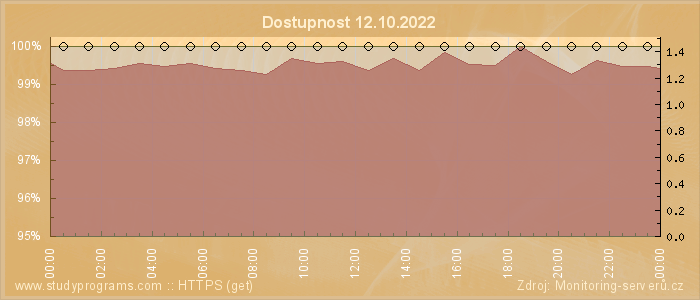 Graf dostupnosti