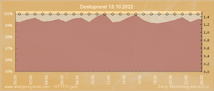 Graf dostupnosti