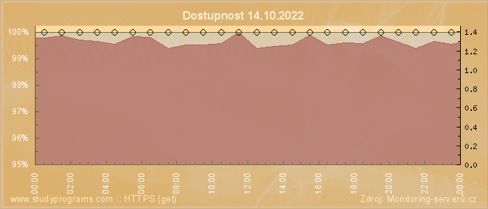 Graf dostupnosti