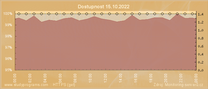 Graf dostupnosti