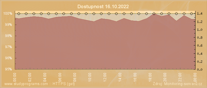 Graf dostupnosti