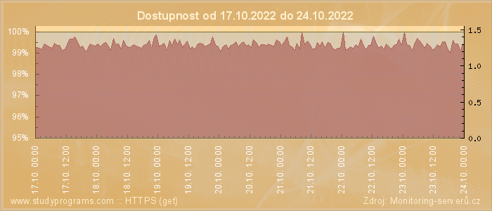 Graf dostupnosti