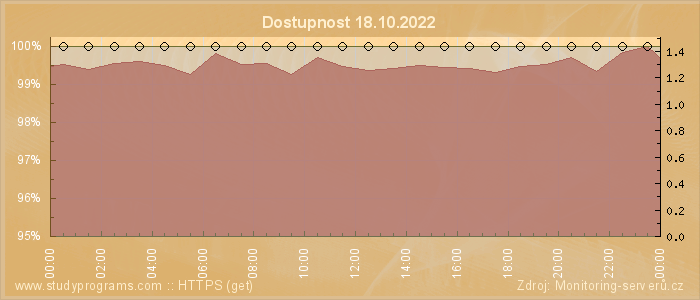 Graf dostupnosti