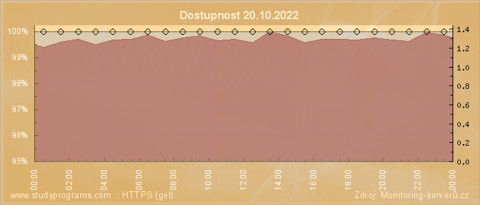 Graf dostupnosti