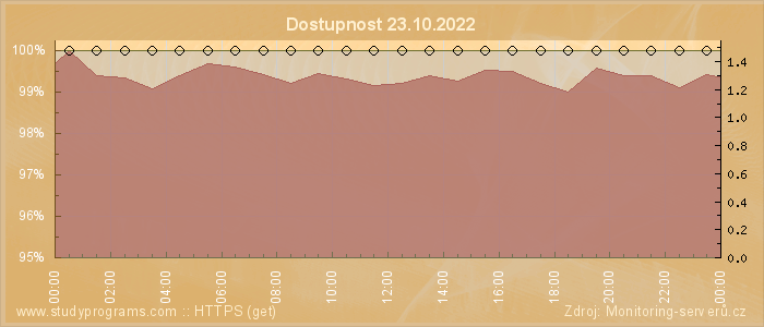 Graf dostupnosti