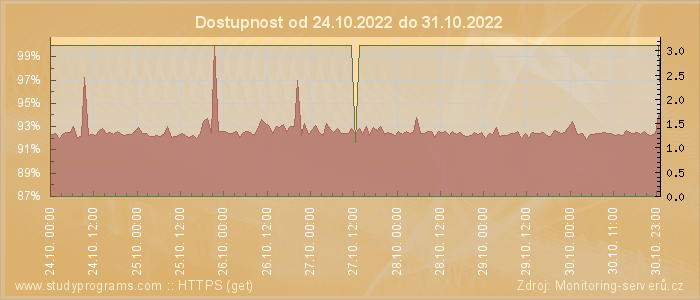 Graf dostupnosti