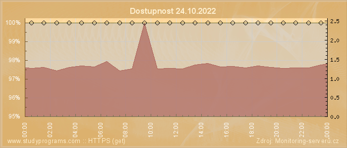 Graf dostupnosti