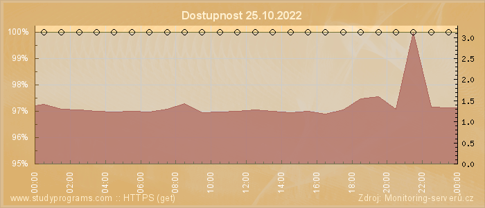 Graf dostupnosti