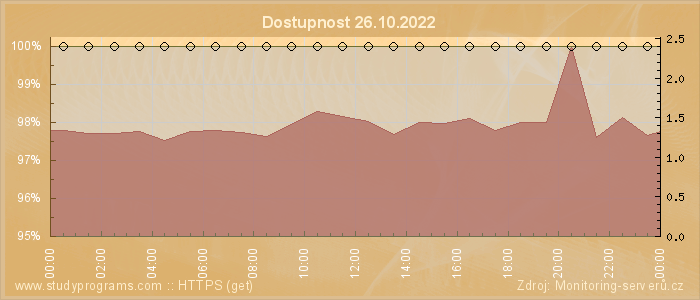 Graf dostupnosti