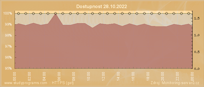 Graf dostupnosti