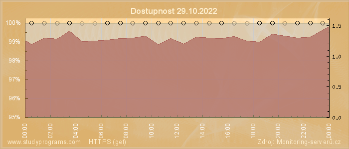 Graf dostupnosti