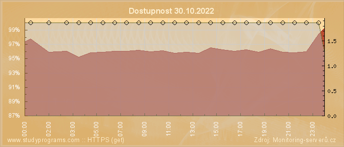 Graf dostupnosti