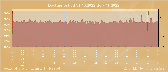 Graf dostupnosti