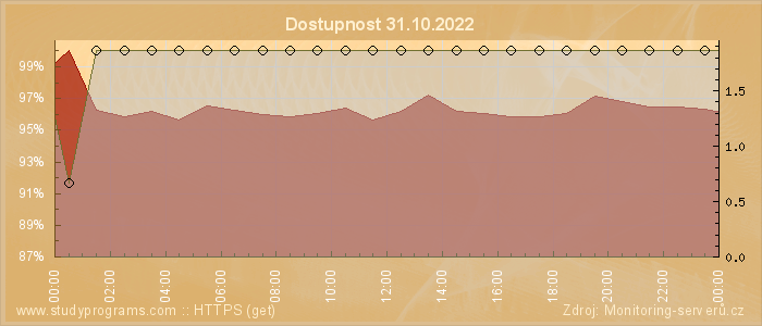 Graf dostupnosti