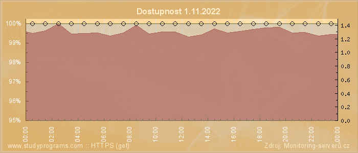 Graf dostupnosti