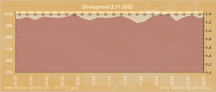 Graf dostupnosti